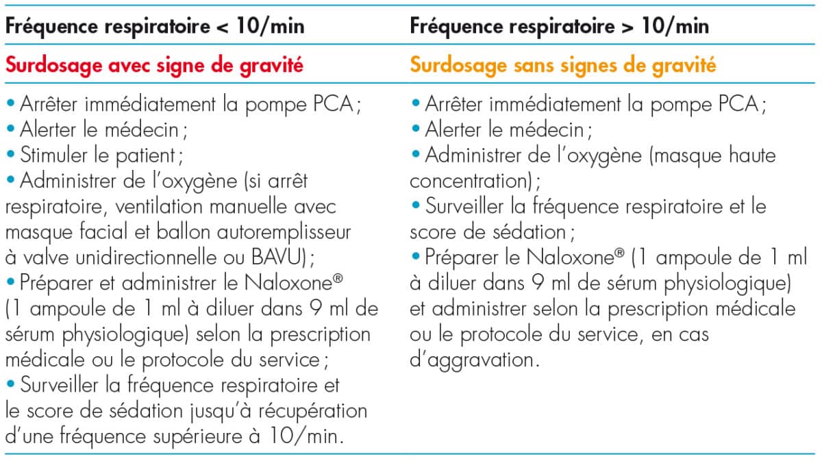 Pose d'une Pompe PCA : morphine prise en charge de la douleur aiguë ...