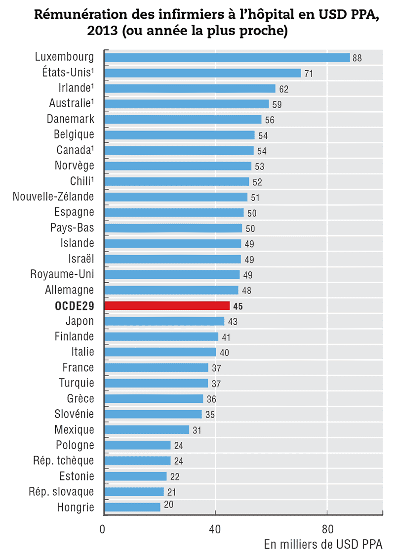 Rémunération, salaire des infirmiers et infirmières à l'hôpital en France