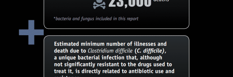 La résistance microbienne aux antibiotiques fait 23.000 morts par an aux USA